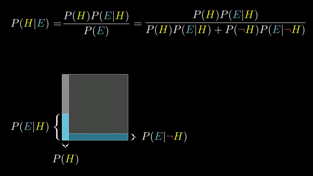 3Blue1Brown - Bayes theorem, the geometry of changing beliefs [HZGCoVF3YvM - 1250x703 - 8m38s]