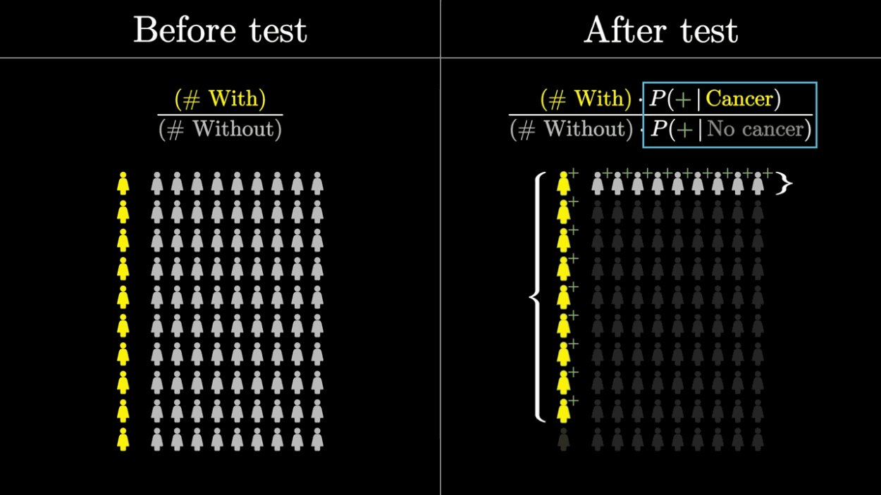 3Blue1Brown - The medical test paradox, and redesigning Bayes’ rule [lG4VkPoG3ko - 1250x703 - 13m03s]