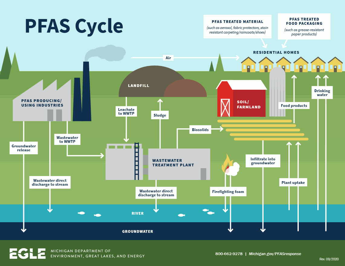 PFAS Cycle